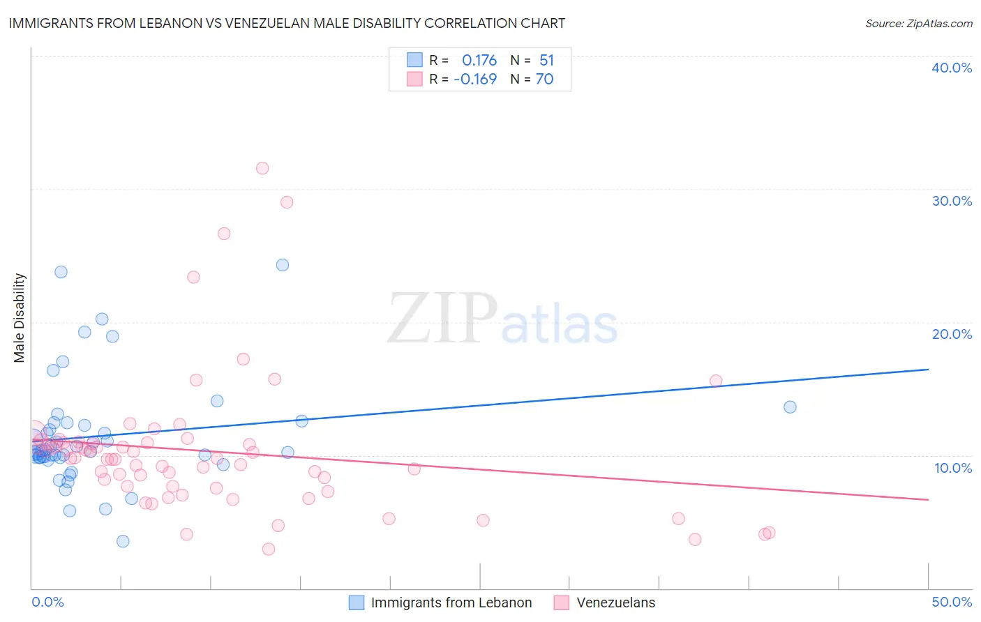 Immigrants from Lebanon vs Venezuelan Male Disability