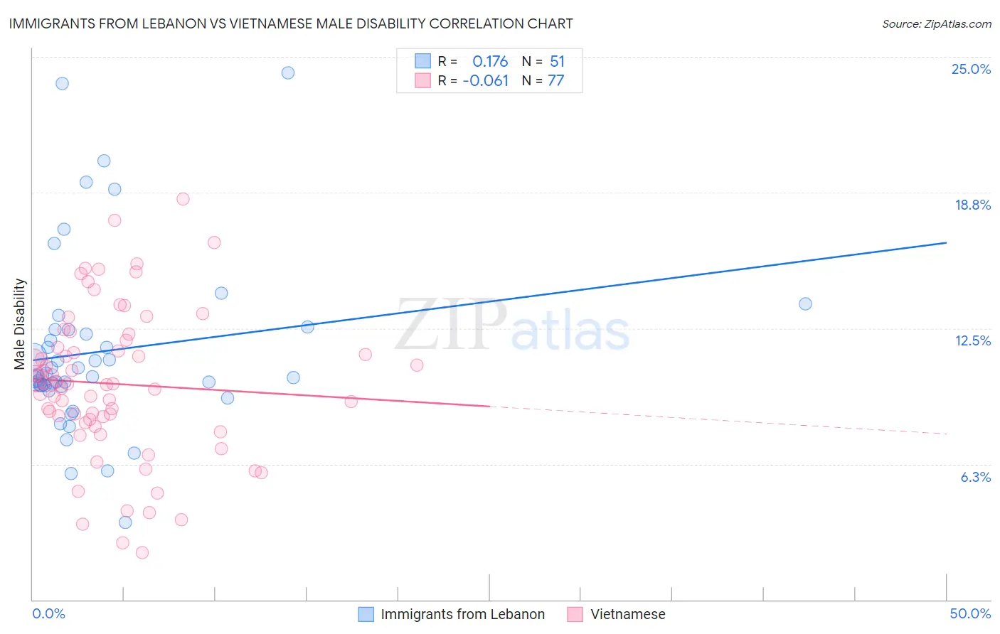 Immigrants from Lebanon vs Vietnamese Male Disability