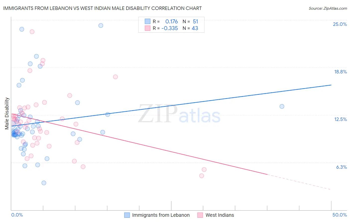 Immigrants from Lebanon vs West Indian Male Disability