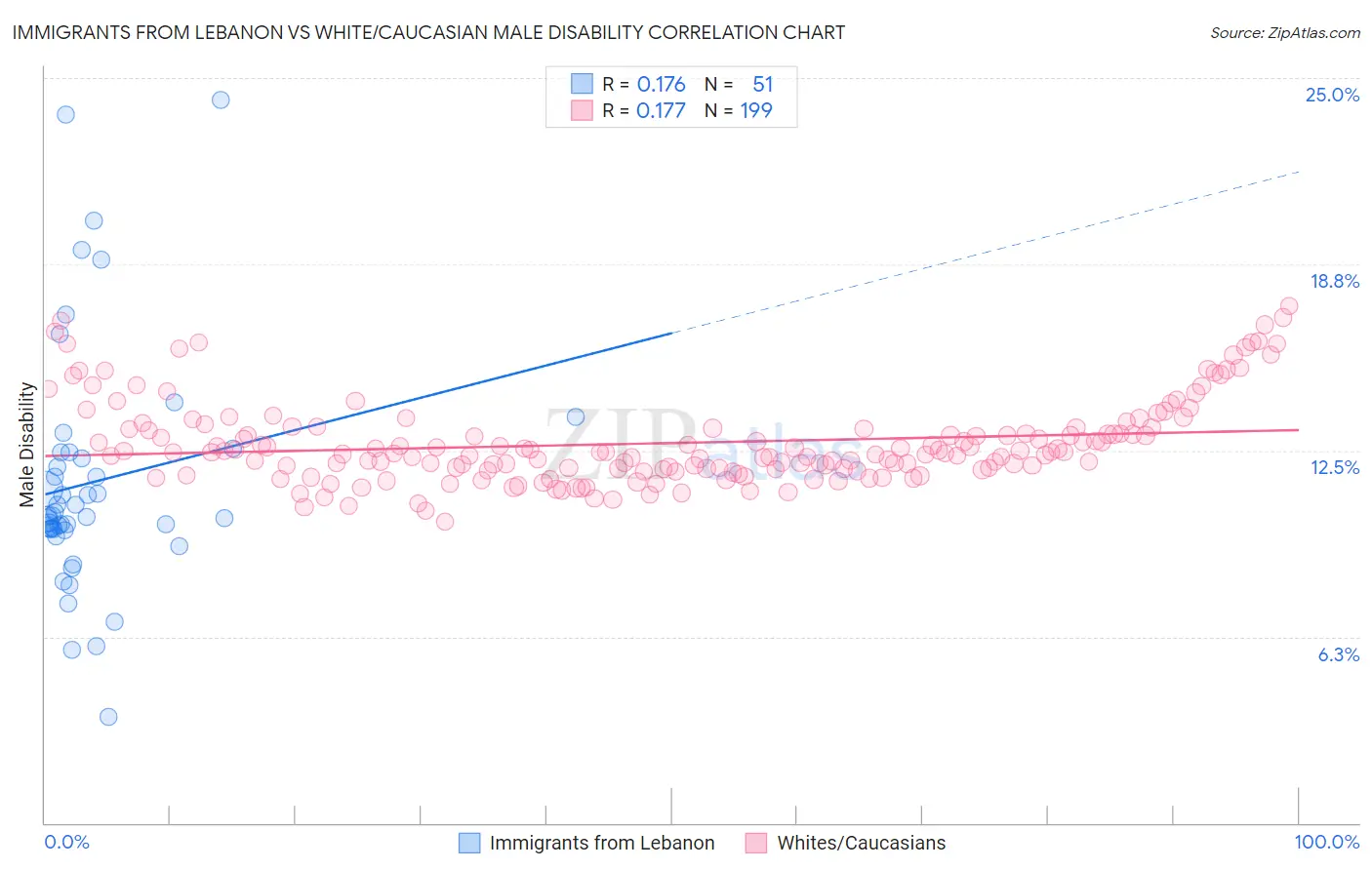 Immigrants from Lebanon vs White/Caucasian Male Disability