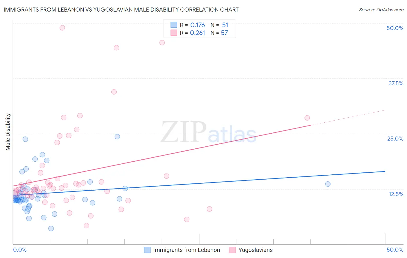 Immigrants from Lebanon vs Yugoslavian Male Disability
