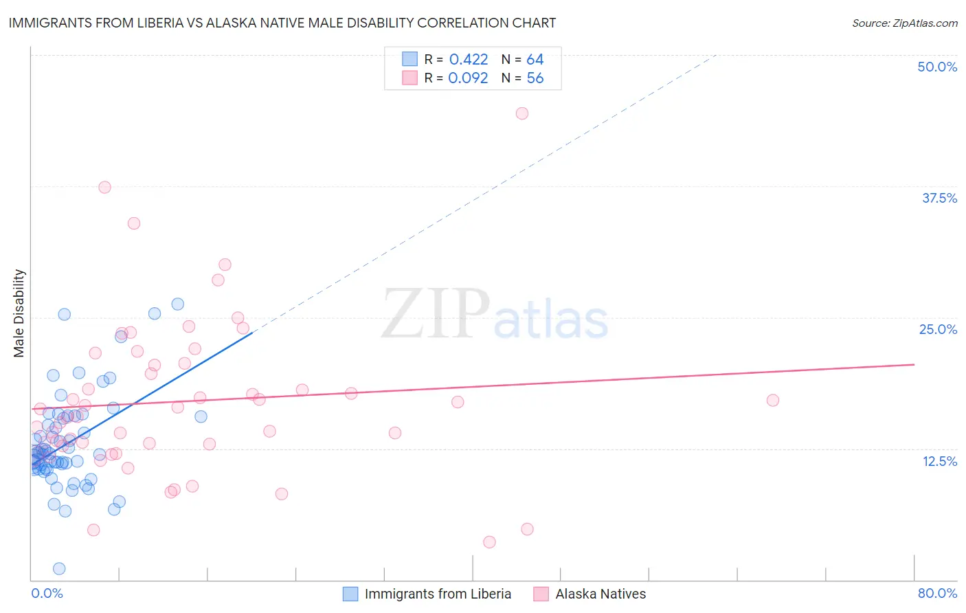 Immigrants from Liberia vs Alaska Native Male Disability