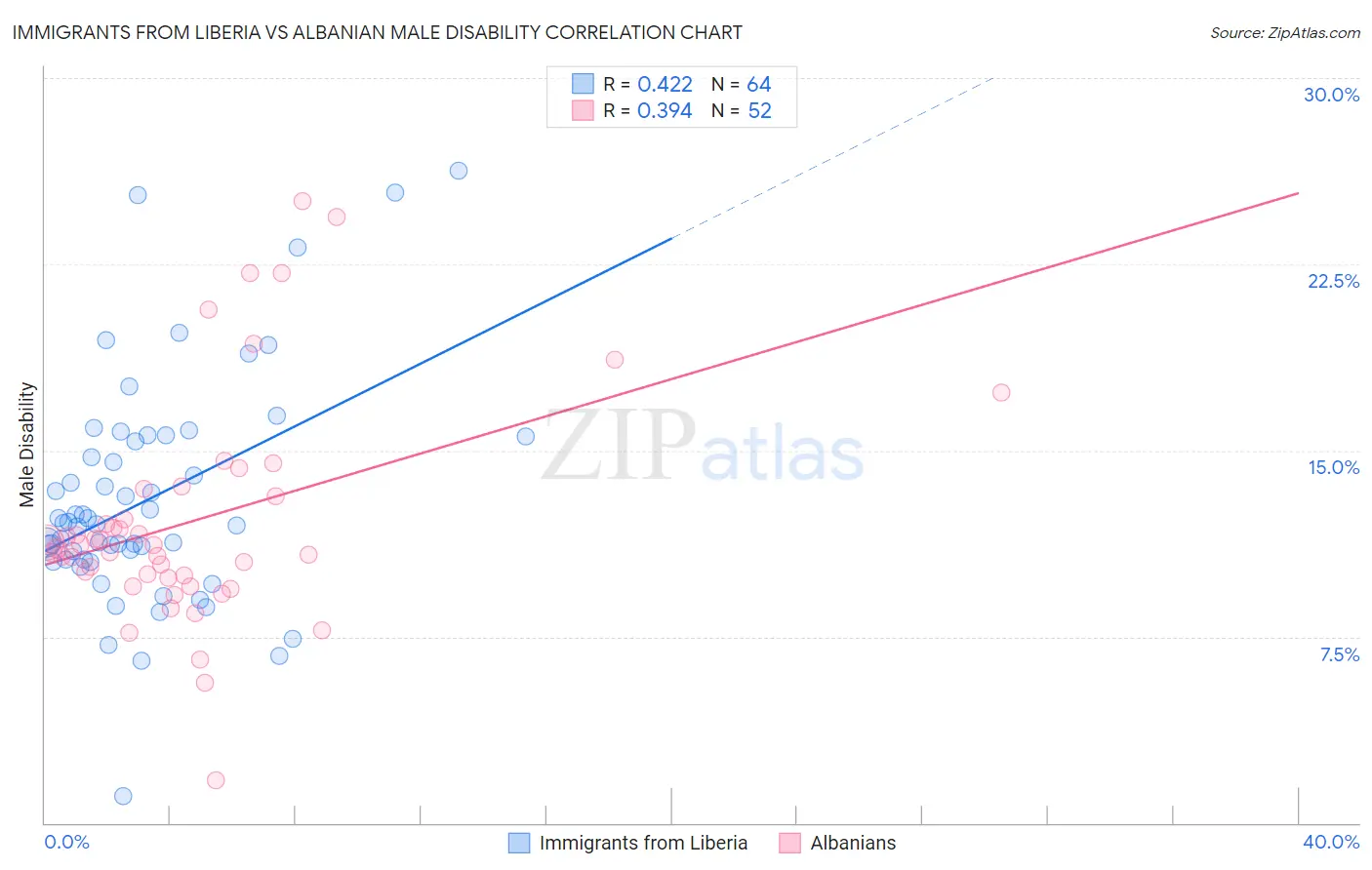 Immigrants from Liberia vs Albanian Male Disability