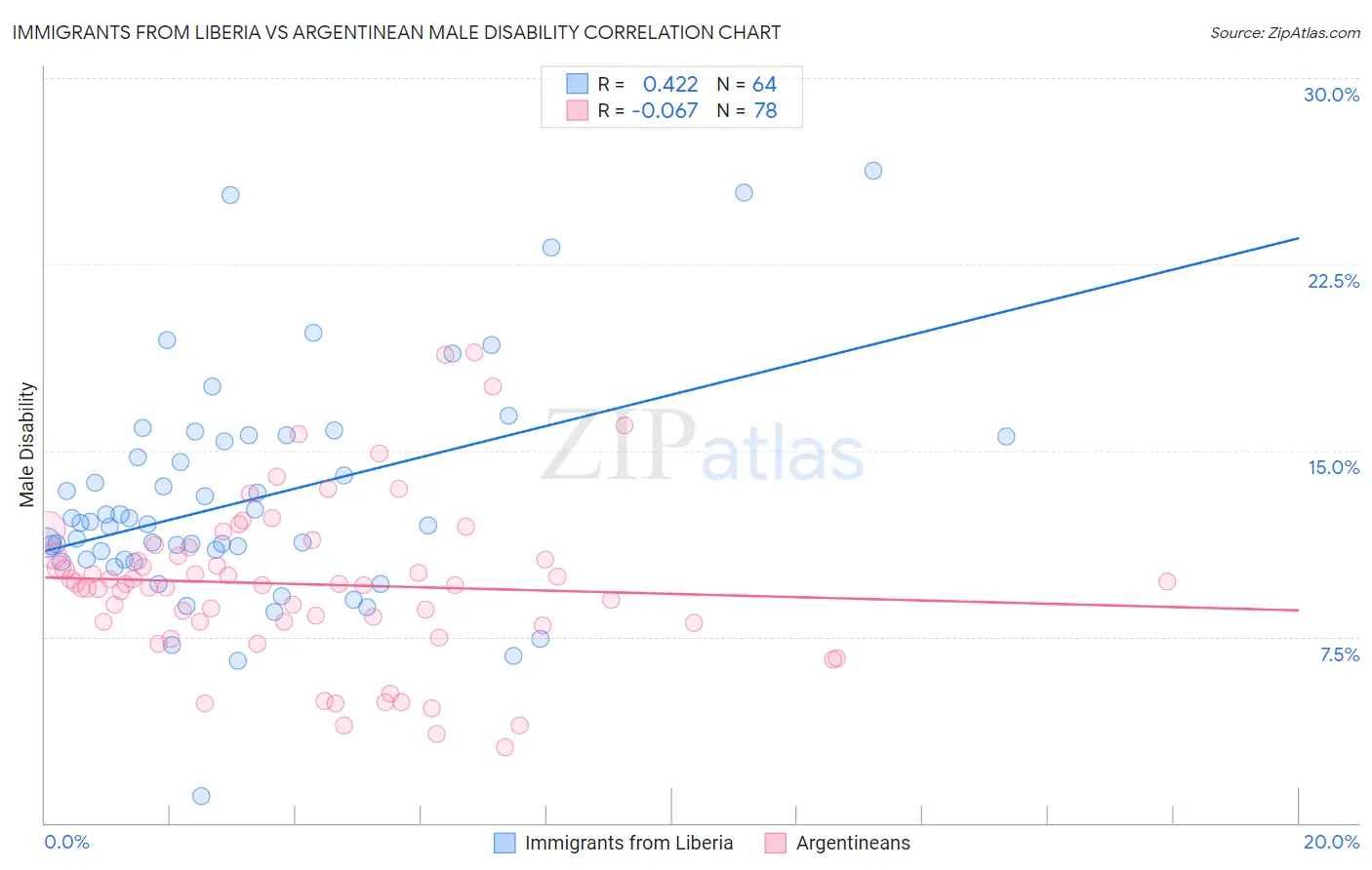 Immigrants from Liberia vs Argentinean Male Disability