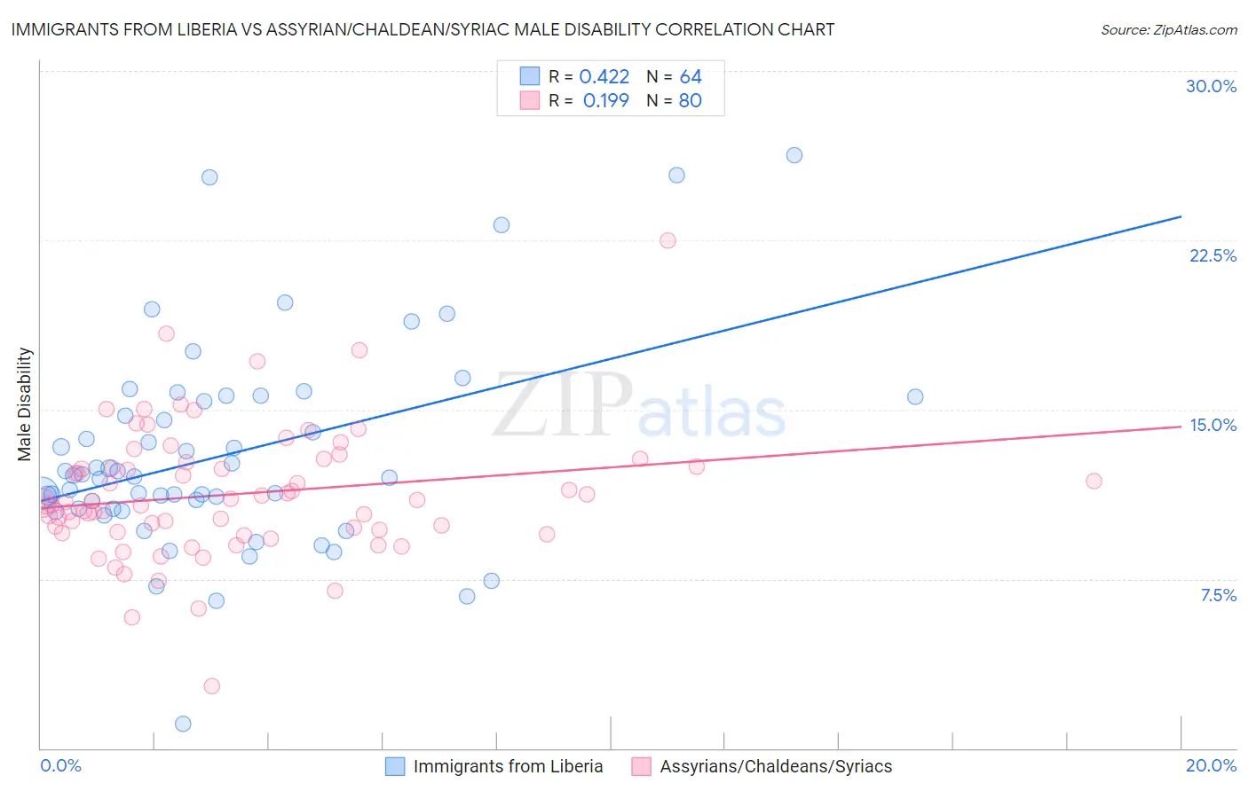 Immigrants from Liberia vs Assyrian/Chaldean/Syriac Male Disability