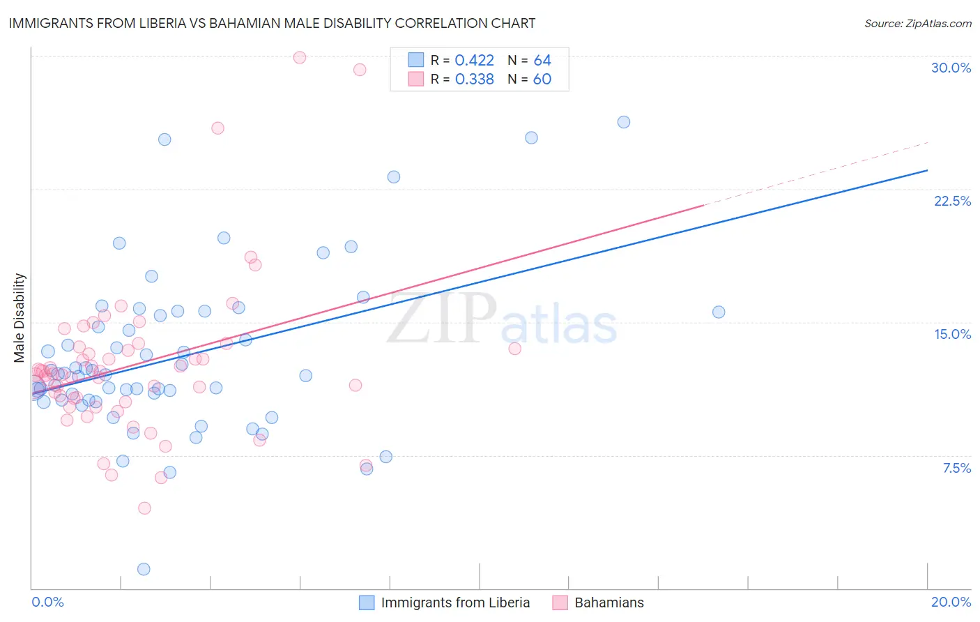 Immigrants from Liberia vs Bahamian Male Disability