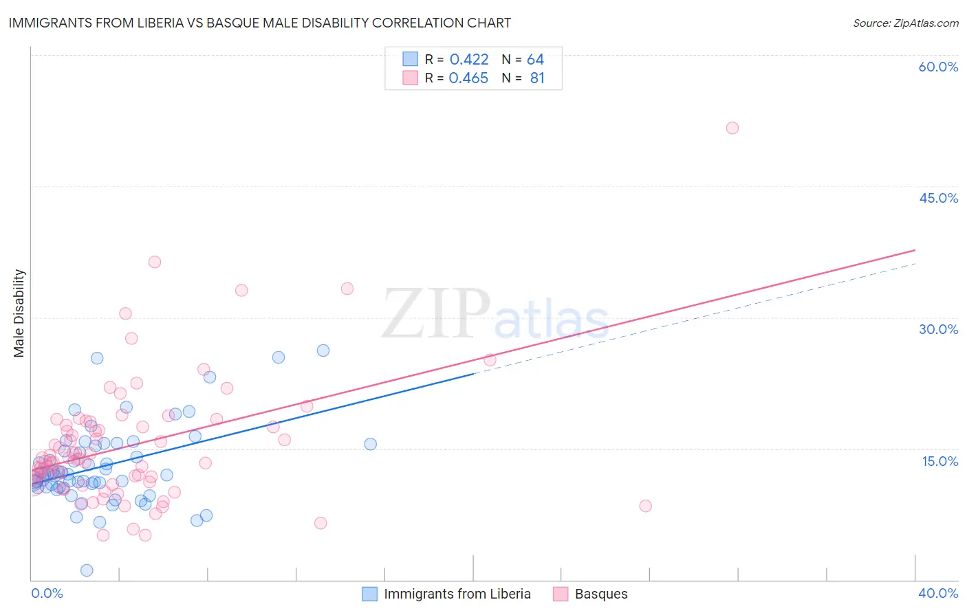 Immigrants from Liberia vs Basque Male Disability