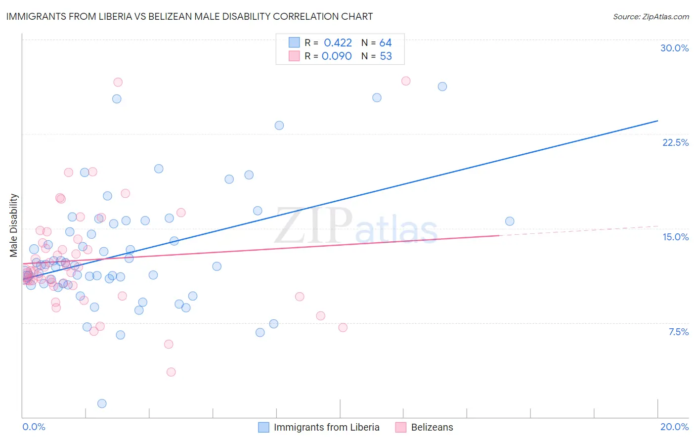 Immigrants from Liberia vs Belizean Male Disability