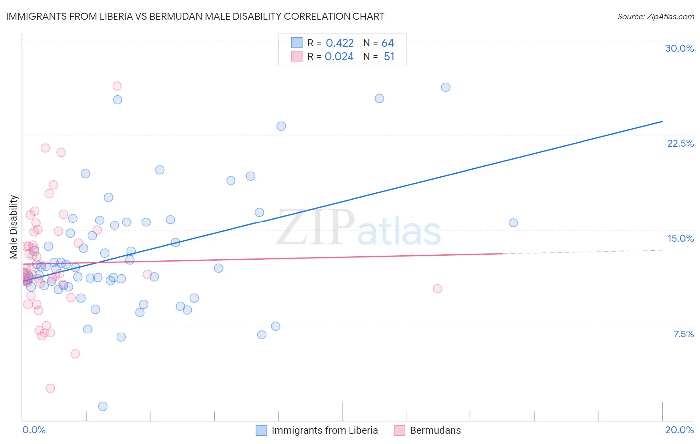 Immigrants from Liberia vs Bermudan Male Disability