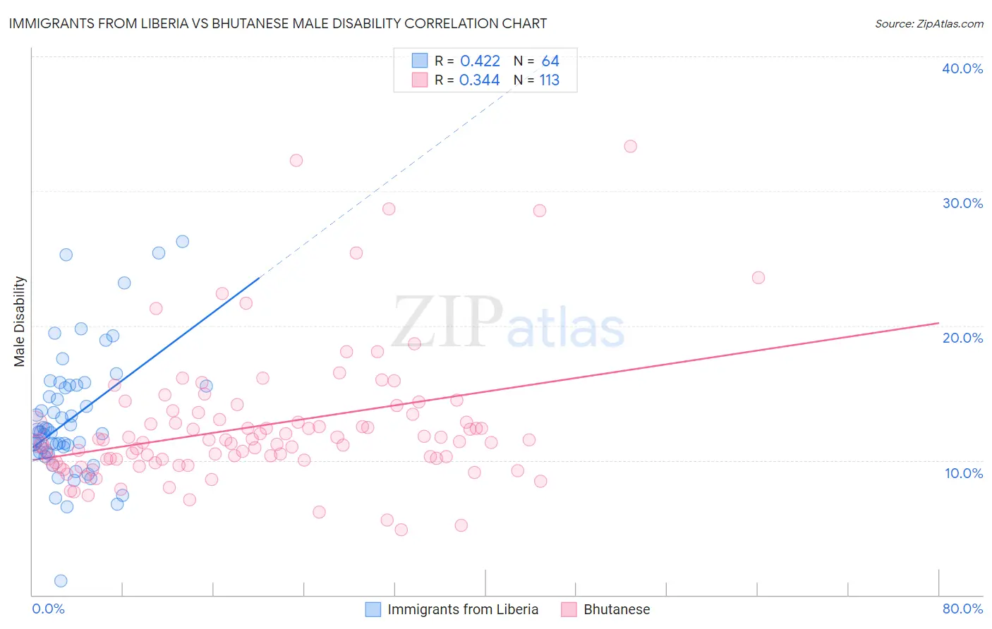 Immigrants from Liberia vs Bhutanese Male Disability