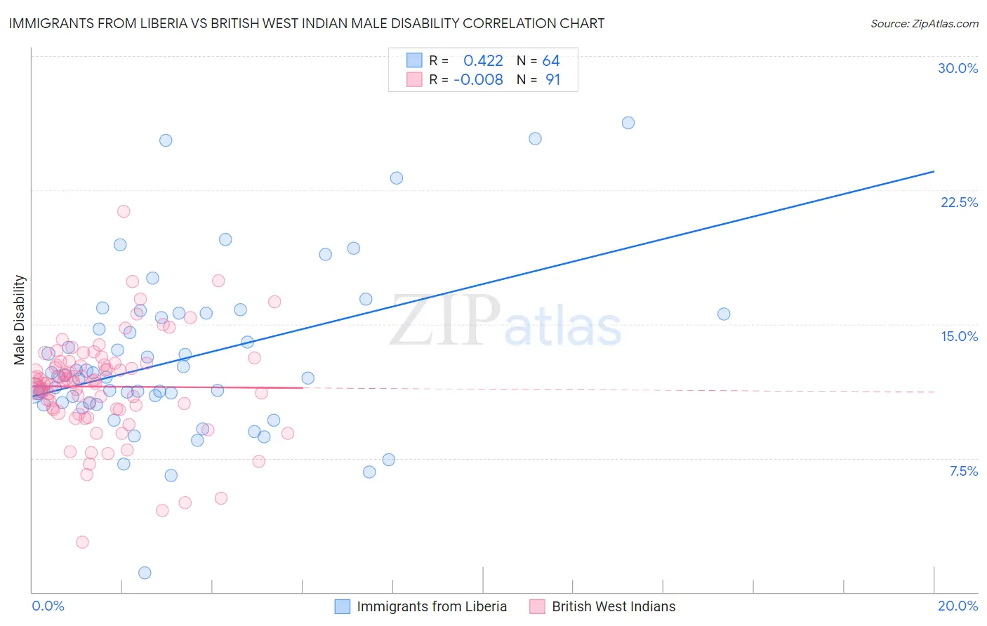 Immigrants from Liberia vs British West Indian Male Disability