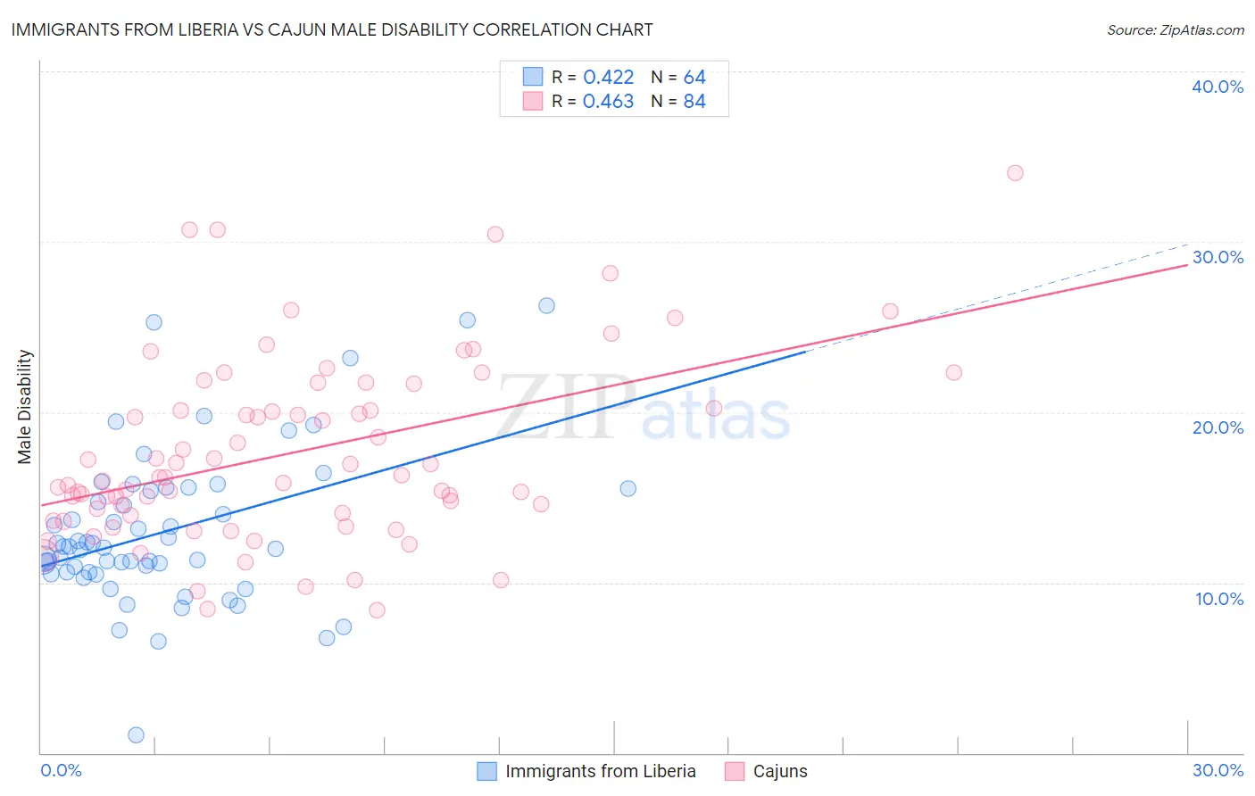 Immigrants from Liberia vs Cajun Male Disability