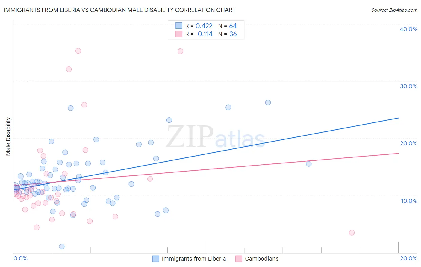 Immigrants from Liberia vs Cambodian Male Disability