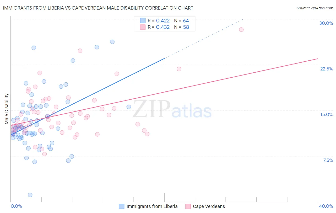 Immigrants from Liberia vs Cape Verdean Male Disability