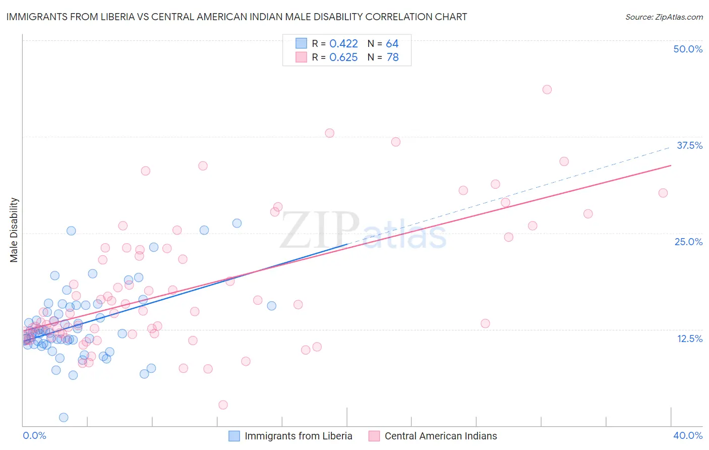 Immigrants from Liberia vs Central American Indian Male Disability