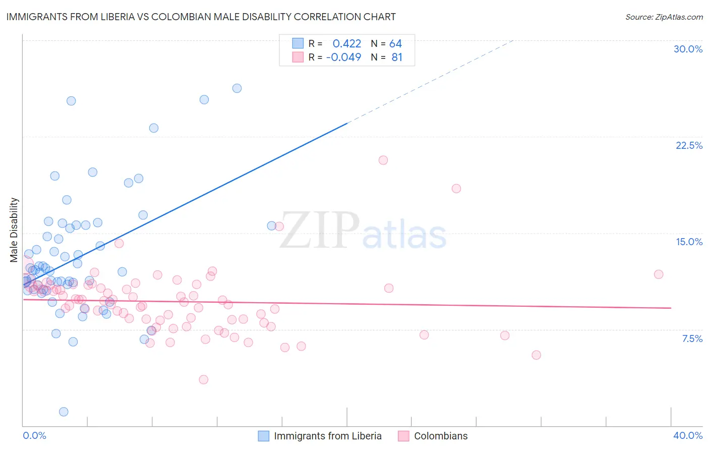 Immigrants from Liberia vs Colombian Male Disability