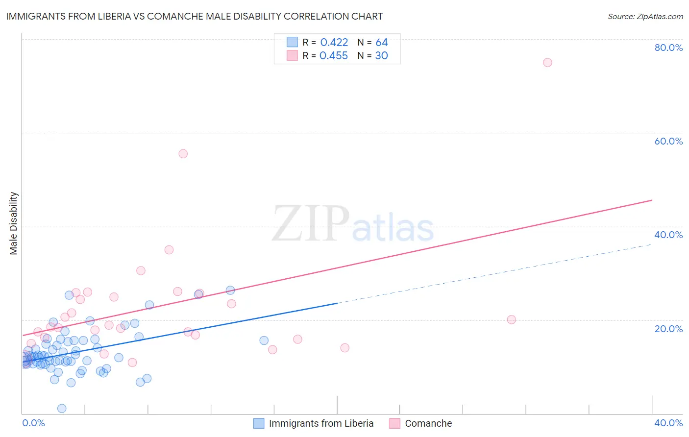 Immigrants from Liberia vs Comanche Male Disability