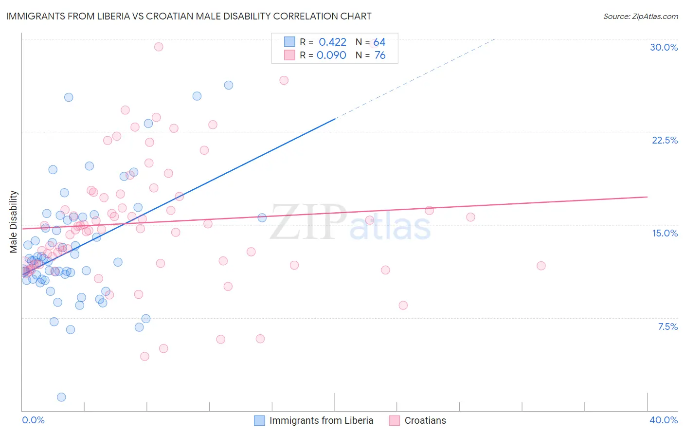 Immigrants from Liberia vs Croatian Male Disability
