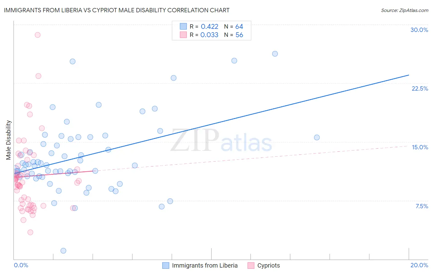 Immigrants from Liberia vs Cypriot Male Disability