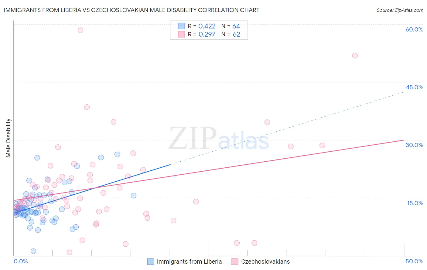 Immigrants from Liberia vs Czechoslovakian Male Disability