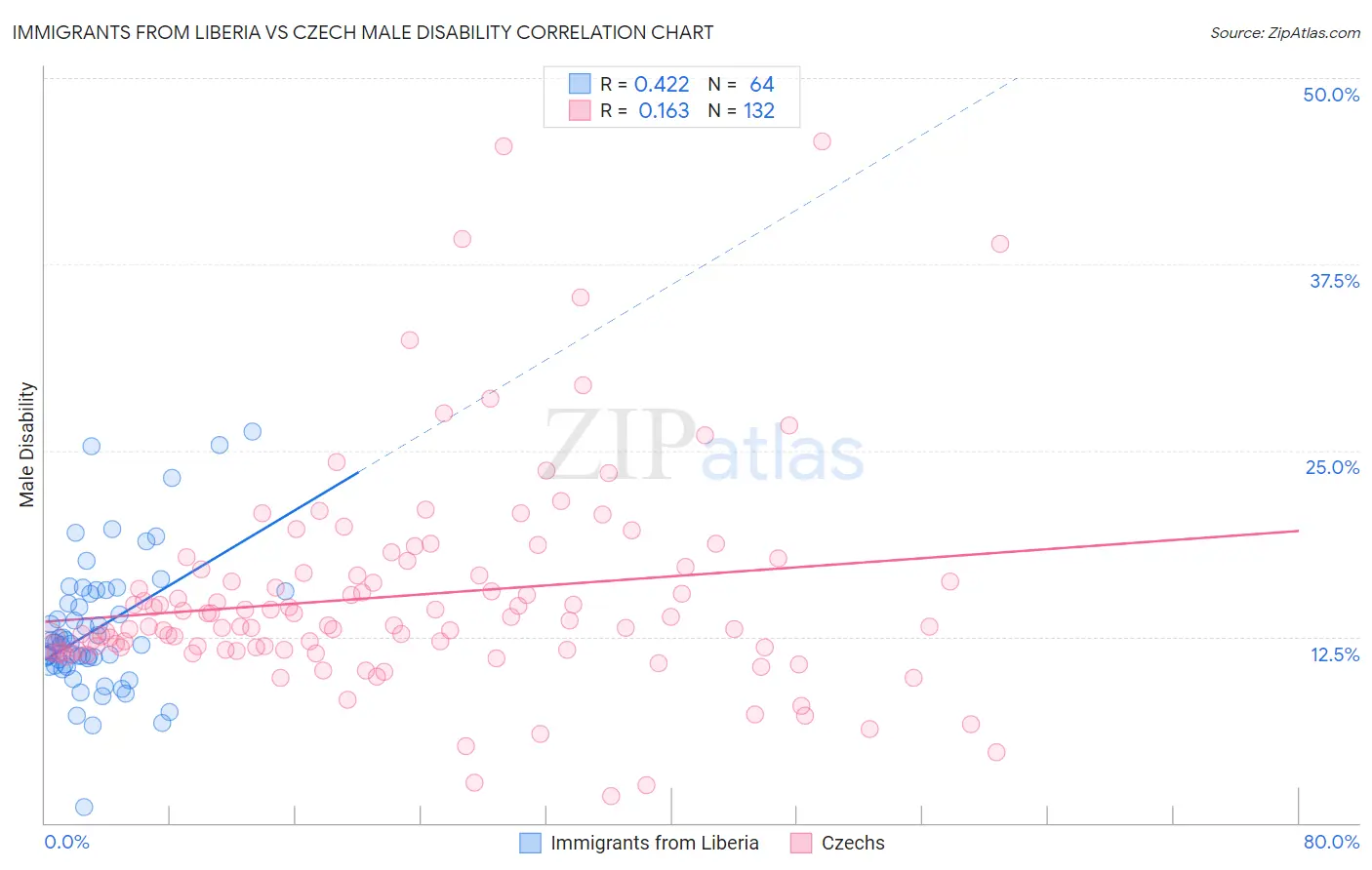Immigrants from Liberia vs Czech Male Disability