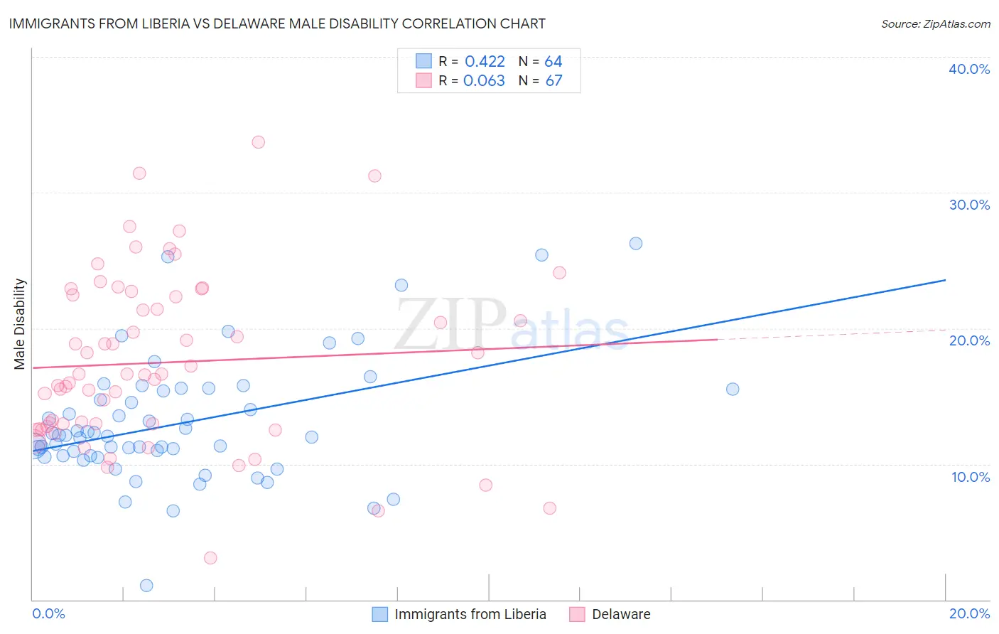 Immigrants from Liberia vs Delaware Male Disability