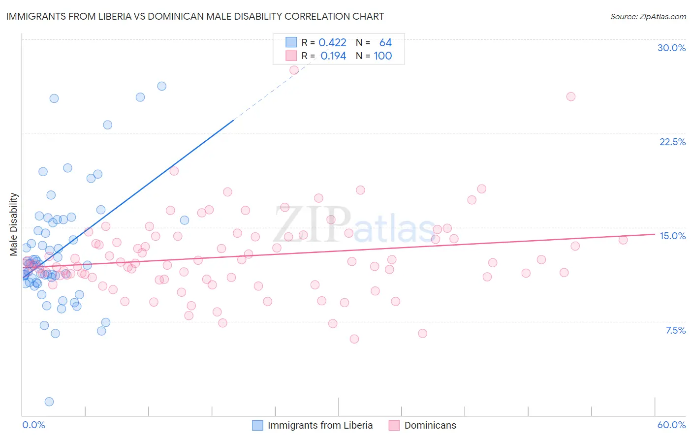 Immigrants from Liberia vs Dominican Male Disability