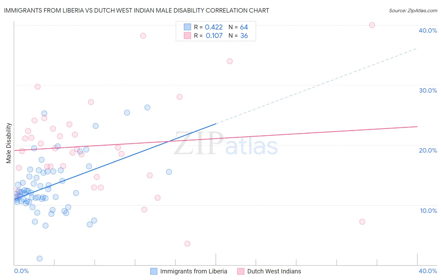 Immigrants from Liberia vs Dutch West Indian Male Disability