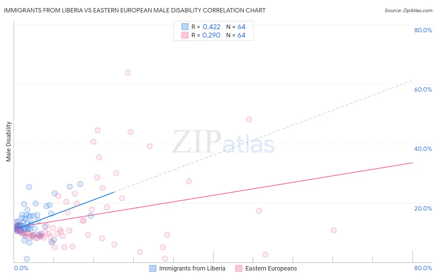 Immigrants from Liberia vs Eastern European Male Disability
