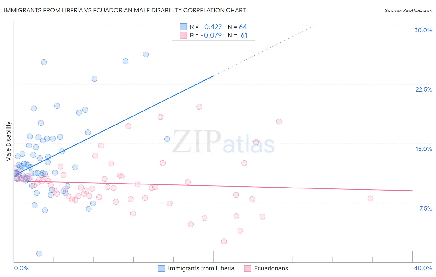 Immigrants from Liberia vs Ecuadorian Male Disability