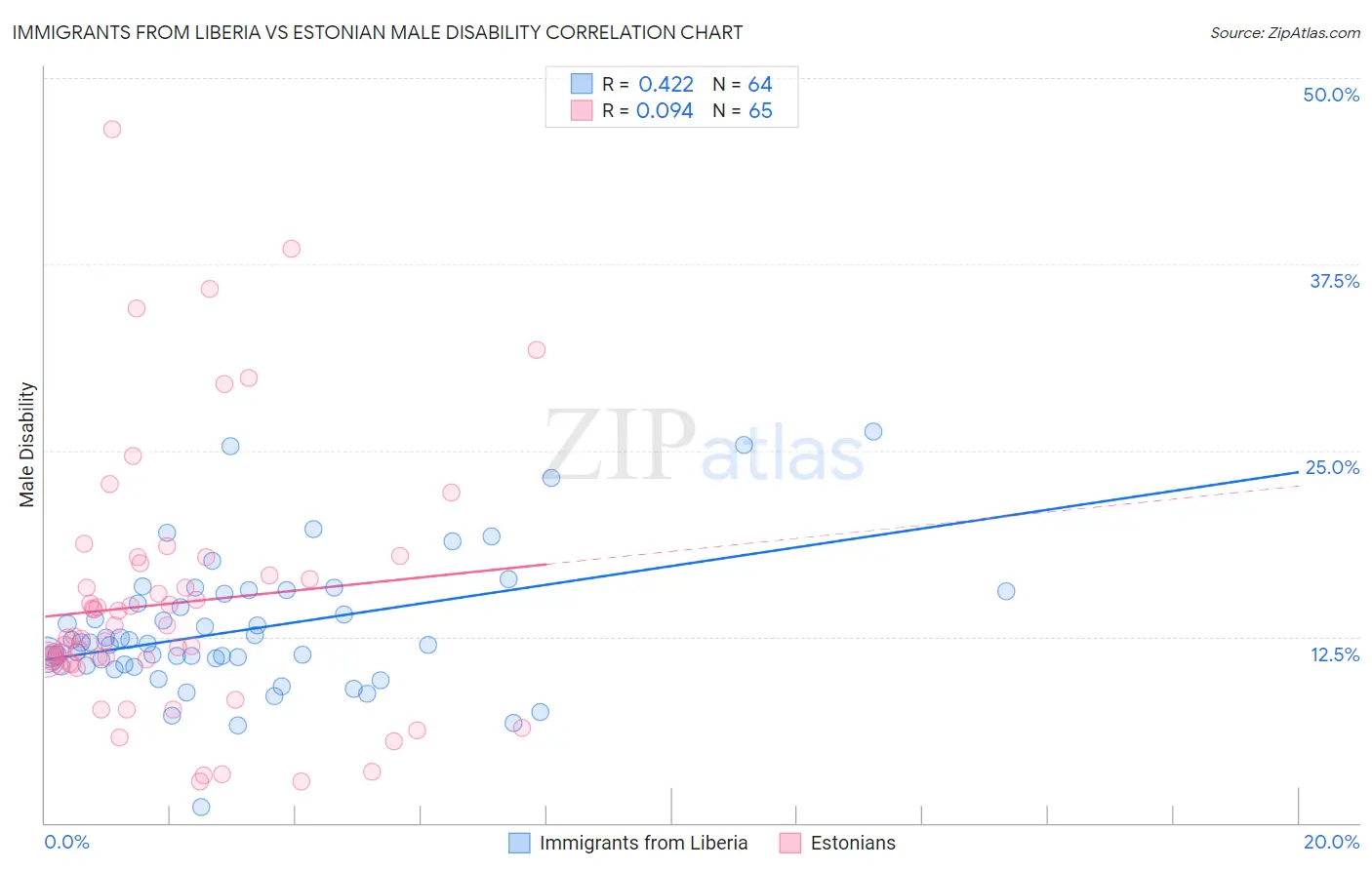 Immigrants from Liberia vs Estonian Male Disability