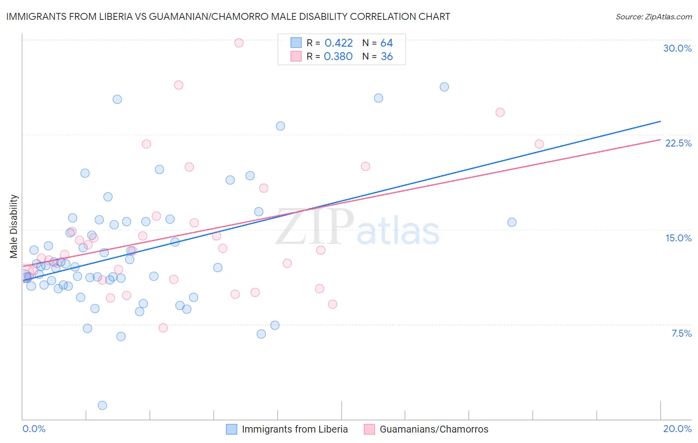 Immigrants from Liberia vs Guamanian/Chamorro Male Disability