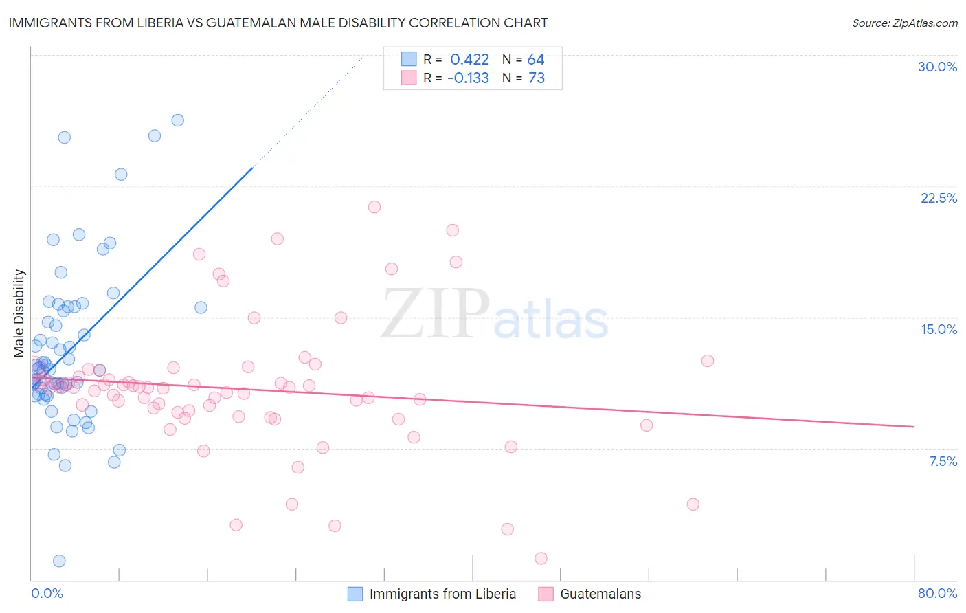 Immigrants from Liberia vs Guatemalan Male Disability