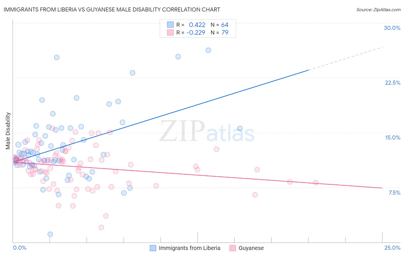 Immigrants from Liberia vs Guyanese Male Disability