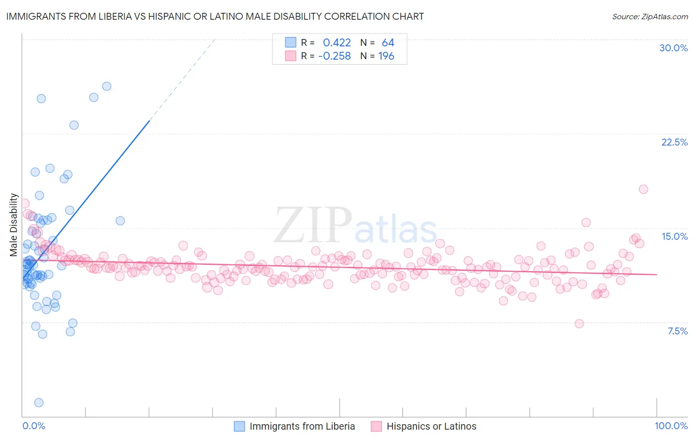 Immigrants from Liberia vs Hispanic or Latino Male Disability