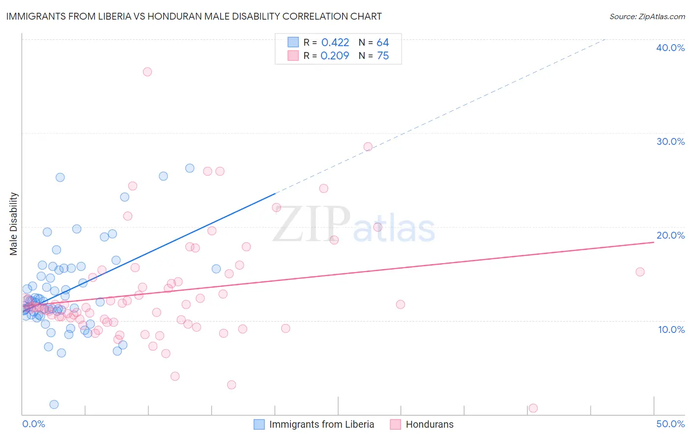 Immigrants from Liberia vs Honduran Male Disability