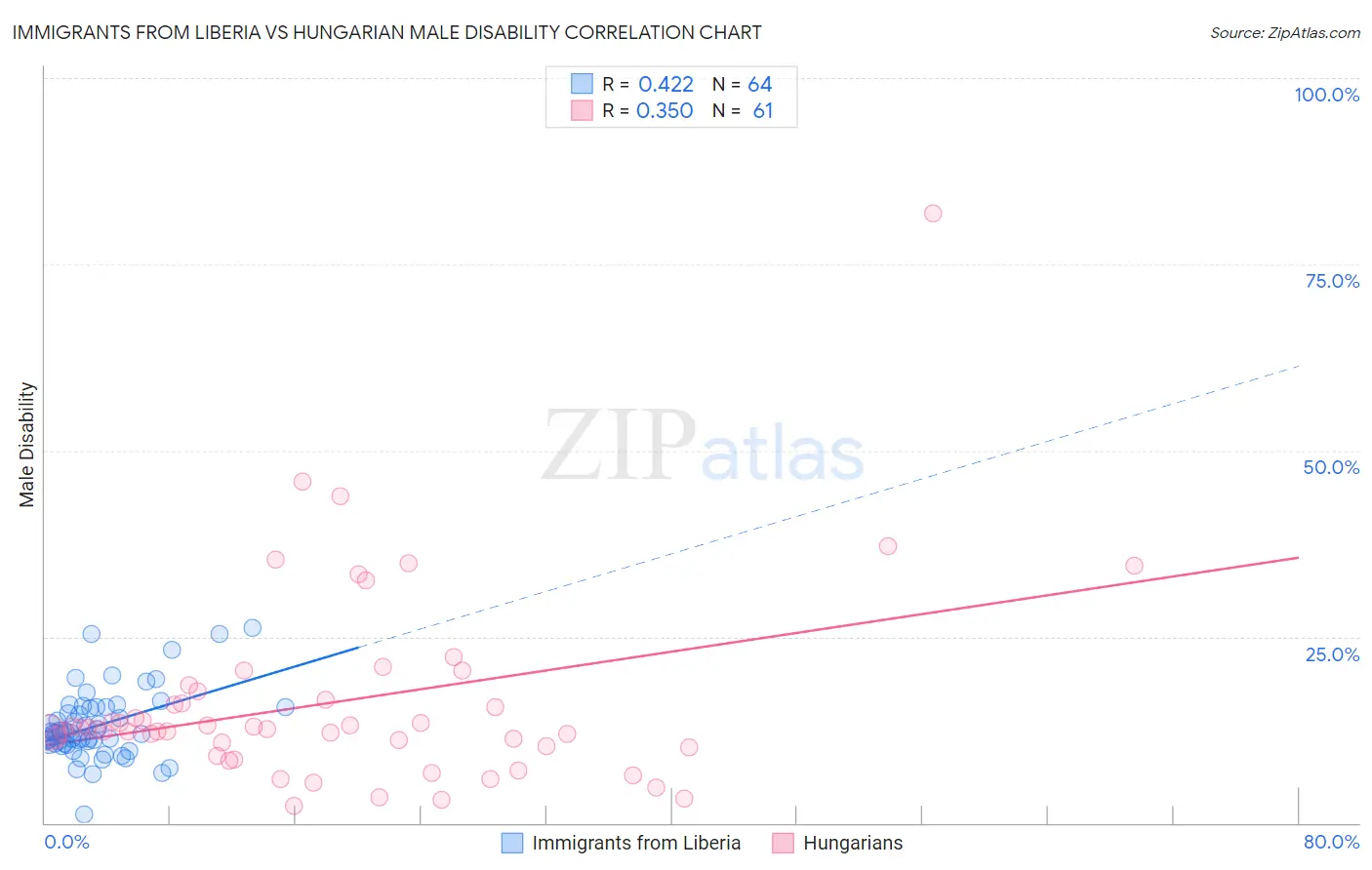 Immigrants from Liberia vs Hungarian Male Disability