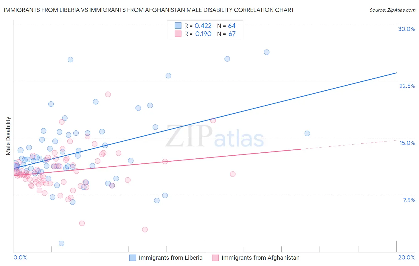 Immigrants from Liberia vs Immigrants from Afghanistan Male Disability