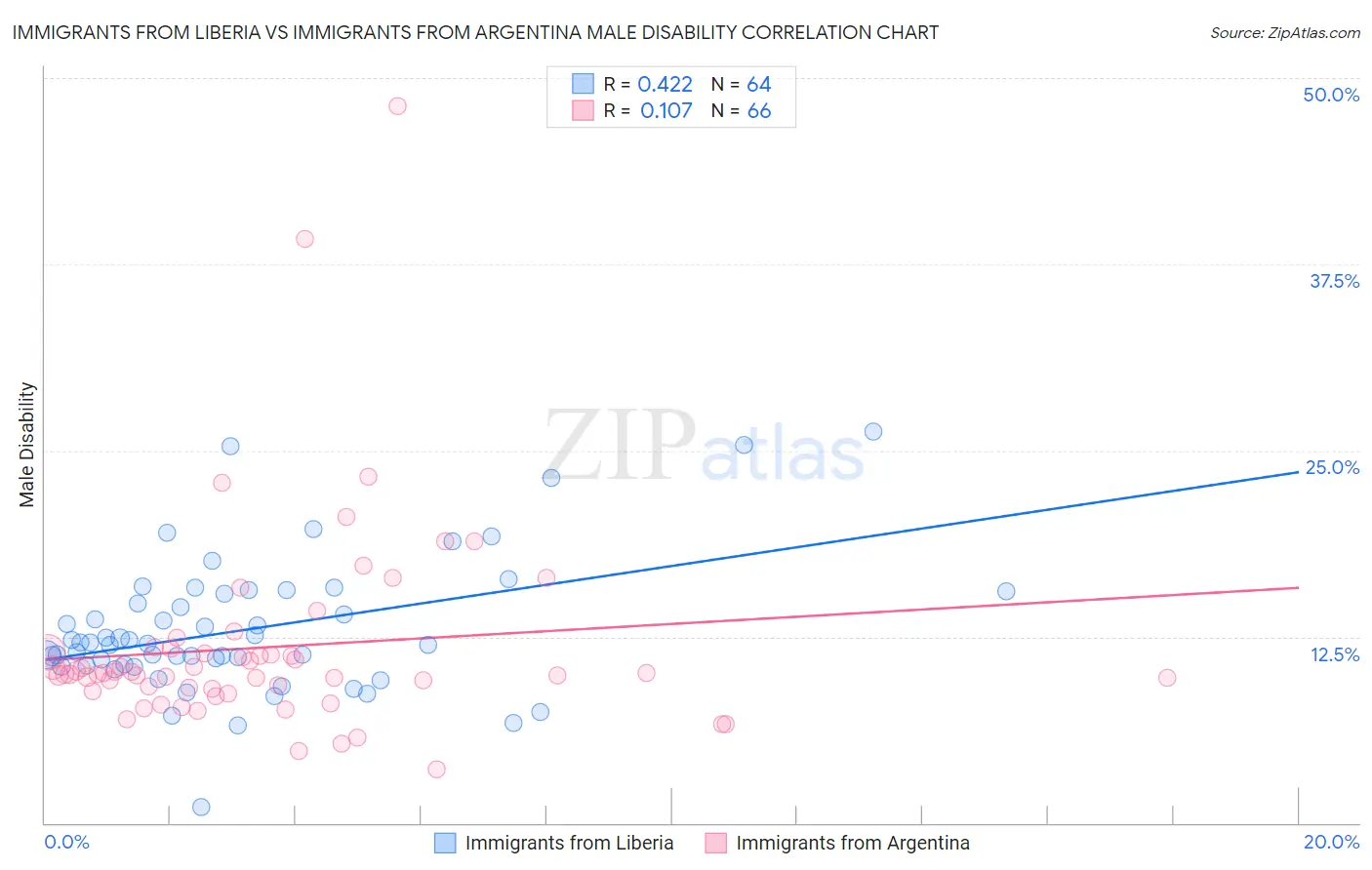 Immigrants from Liberia vs Immigrants from Argentina Male Disability