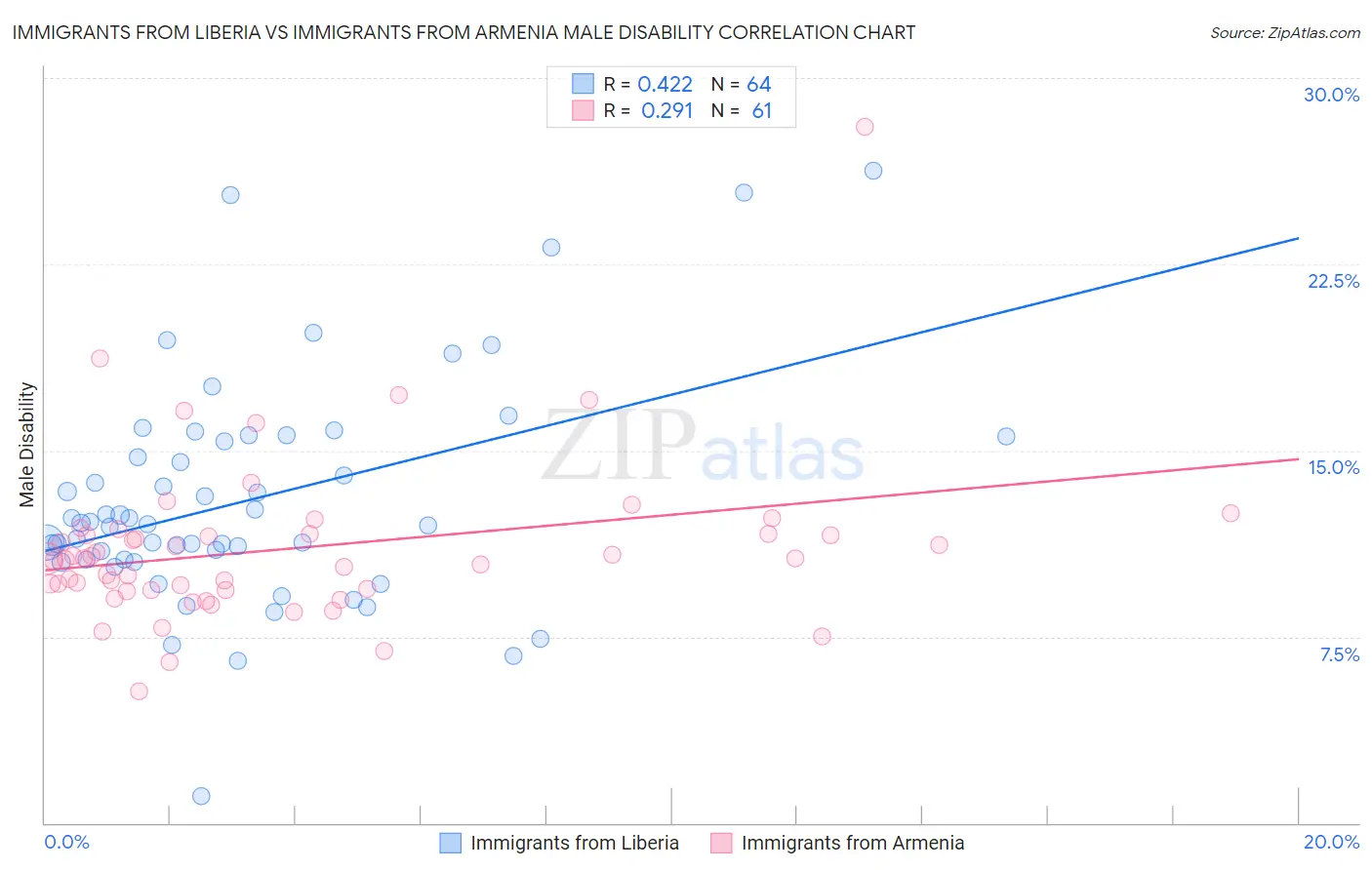 Immigrants from Liberia vs Immigrants from Armenia Male Disability