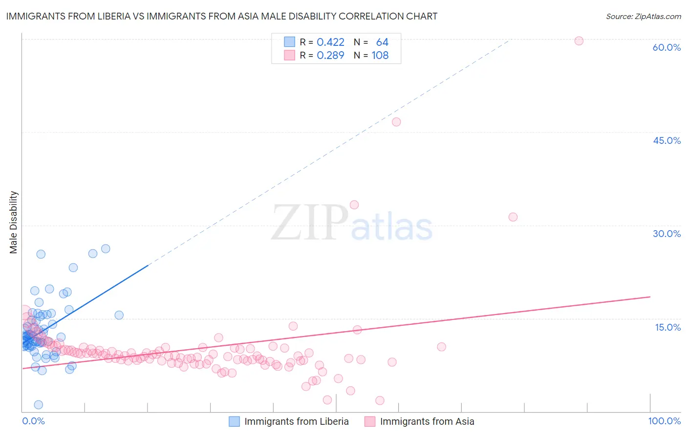 Immigrants from Liberia vs Immigrants from Asia Male Disability