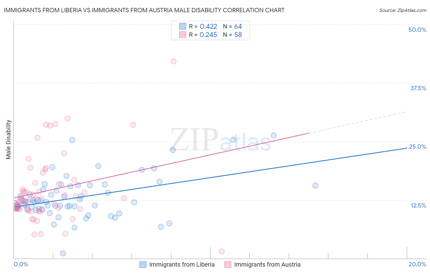 Immigrants from Liberia vs Immigrants from Austria Male Disability