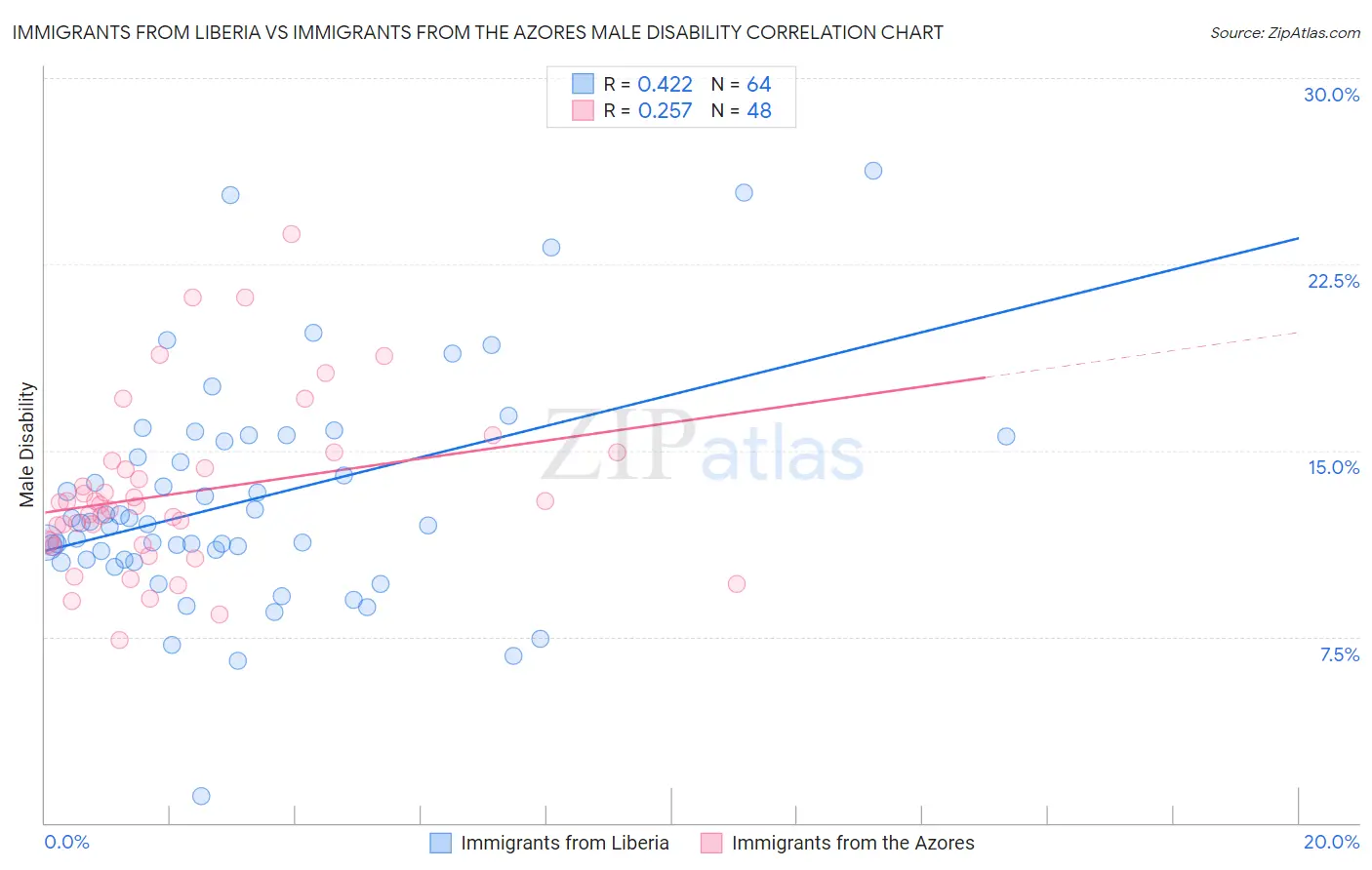 Immigrants from Liberia vs Immigrants from the Azores Male Disability