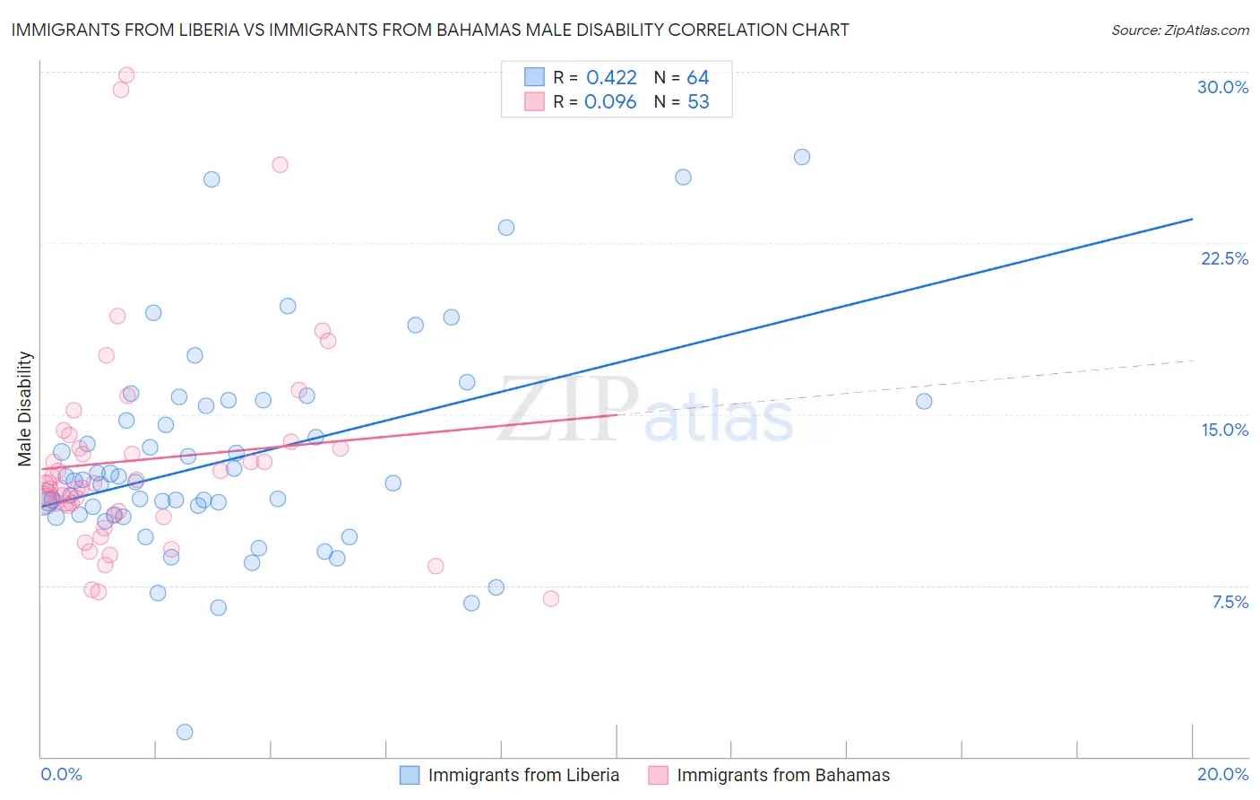 Immigrants from Liberia vs Immigrants from Bahamas Male Disability