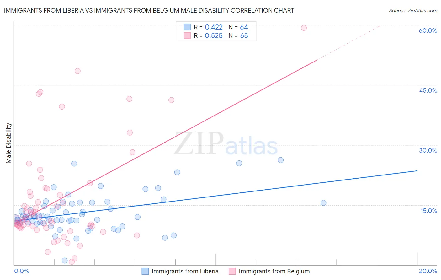 Immigrants from Liberia vs Immigrants from Belgium Male Disability