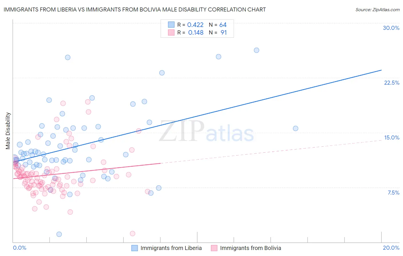 Immigrants from Liberia vs Immigrants from Bolivia Male Disability