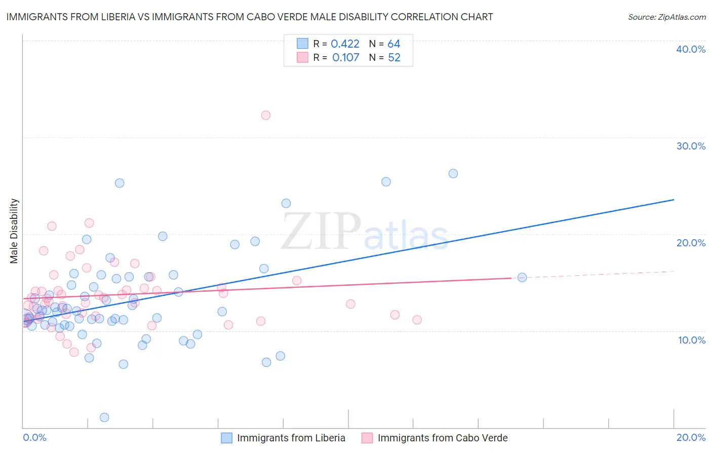 Immigrants from Liberia vs Immigrants from Cabo Verde Male Disability