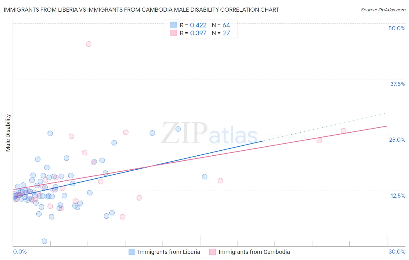 Immigrants from Liberia vs Immigrants from Cambodia Male Disability
