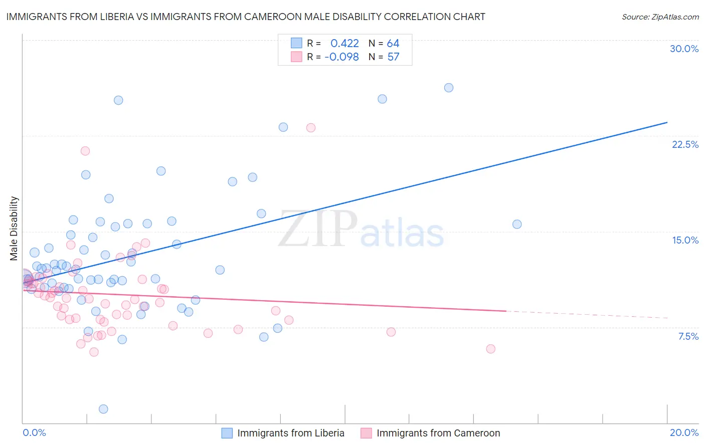 Immigrants from Liberia vs Immigrants from Cameroon Male Disability