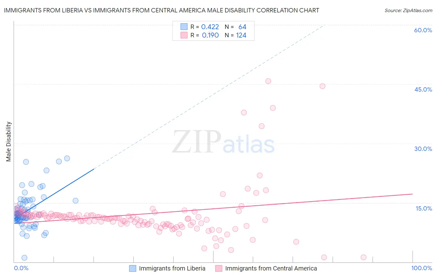 Immigrants from Liberia vs Immigrants from Central America Male Disability